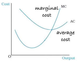 Marginal cost versus average cost